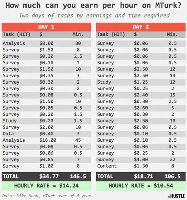 How much money can you make on Amazon Mechanical Turk? The Hustle